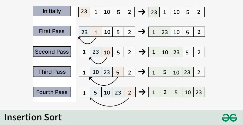 list iterations over time. original list 23,1,20,5,2. final list 1,2,5,10,23