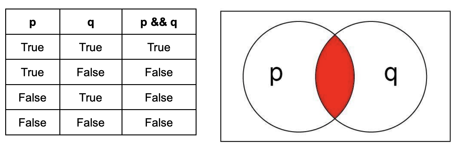 circle labeled p and circle labled q in white box and overlapping. the overlap is shaded red