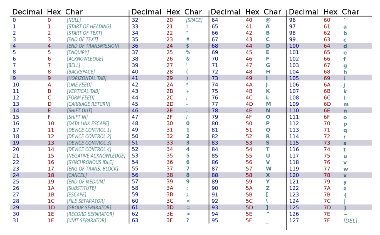 ascii table 0 Null to 127 Del, must lookup an accessible table
