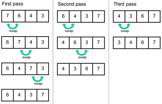 list iterations over time. original list 7, 6, 4, 3. final list 3, 4, 6, 7