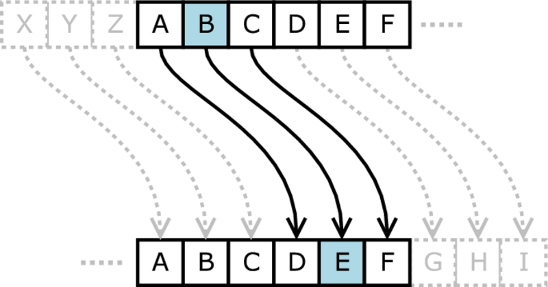 X maps to A, Y maps to B, Z maps to C, A maps to D, highlighted in blue B maps to E, and so on.