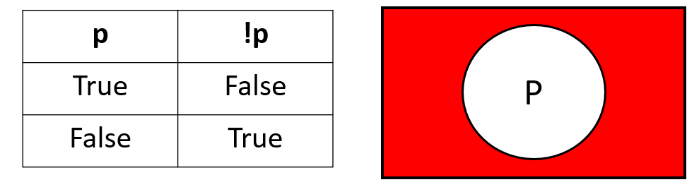 a white circle labeled p in a red box. 