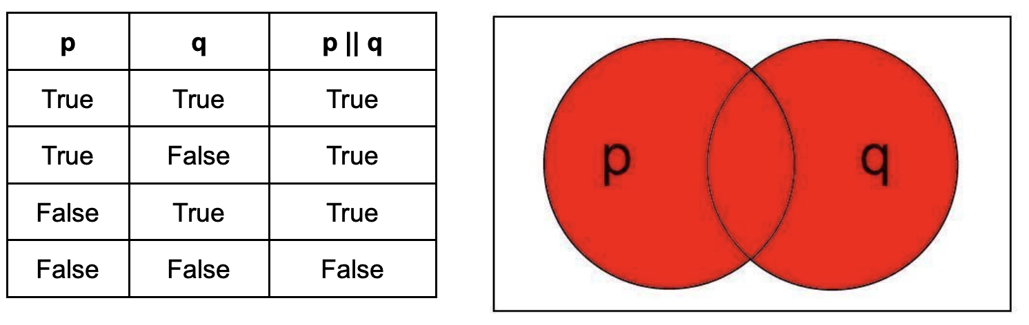 circle labeled p and circle labled q in white box and overlapping. both circles and the overlap is shaded red