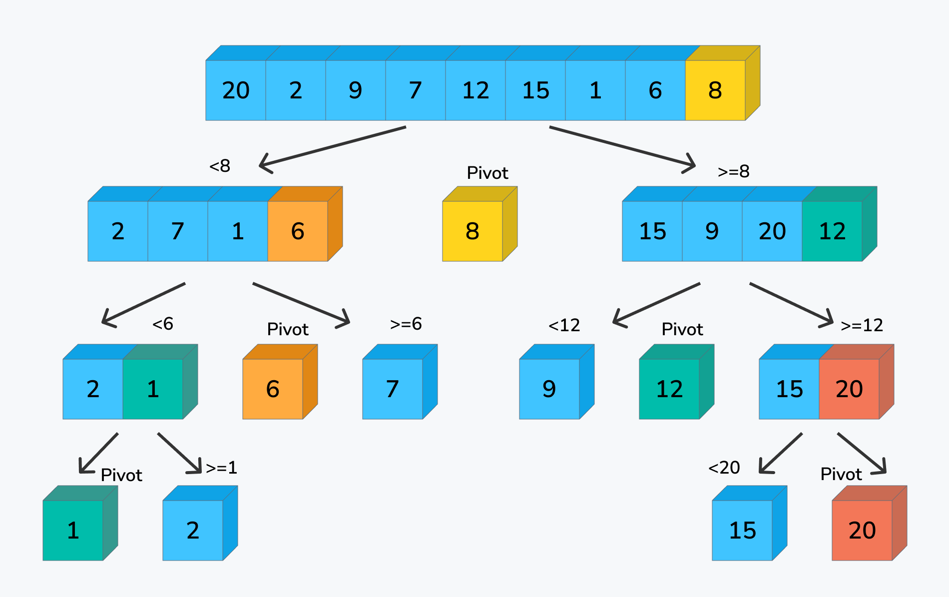 list iterations over time. original list 20,2,9,7,12,15,1,6,8. final list 1,2,6,7,8,9,12,15,20
