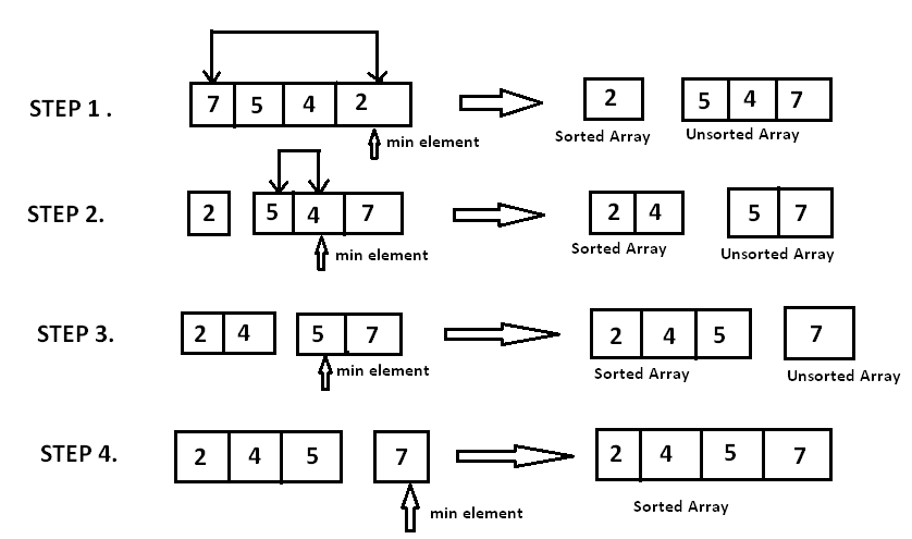 list iterations over time. original list 7,5,4,2. final list 2,4,5,7