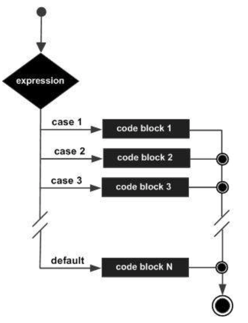 flow diagram start line directional to diamond labeled expression one directional line out mutex to N locations each box labeled code block some number each with directional lines out which join to direct to a single end state